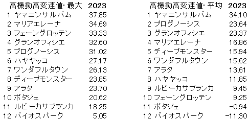 2023　金鯱賞　高機動高変速値 - コピー